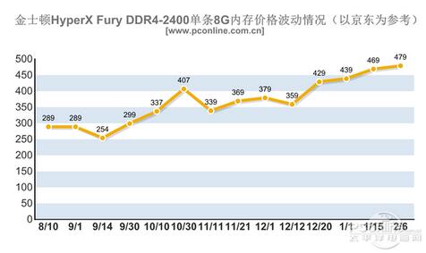 固态内存涨价，科技爱好者的心酸烦恼  第2张