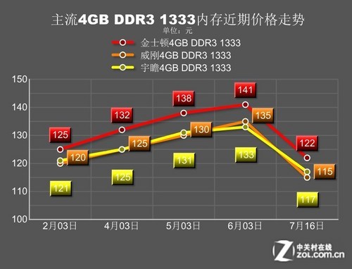 内存涨价真相揭秘：市场需求激增、工艺升级成本飙升  第4张