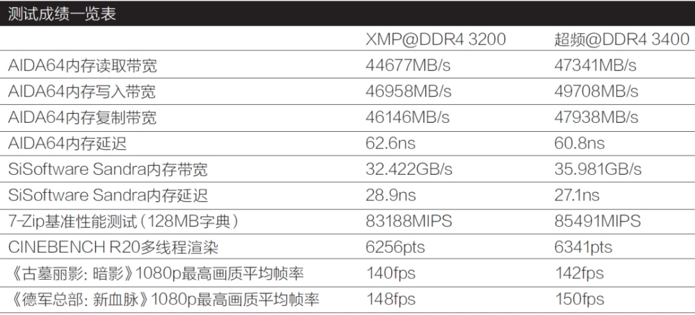 a10 7700k内存选择攻略：性能、容量、价格三步走  第1张