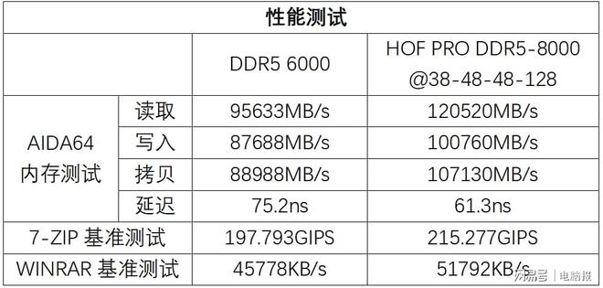 a10 7700k内存选择攻略：性能、容量、价格三步走  第5张