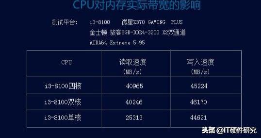 内存频率3200MHz：提速利器还是游戏加速神器？  第4张