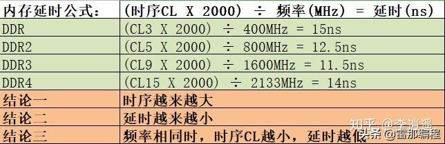 内存大作战：4GB vs 32GB，频率和延迟谁更重要？  第1张