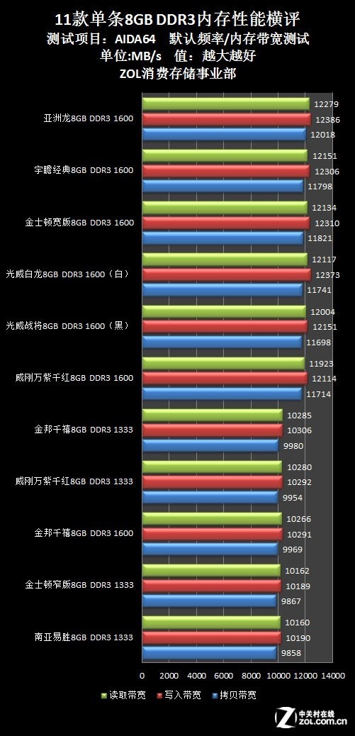 现代计算机中四代内存在的独特频率范围  第4张