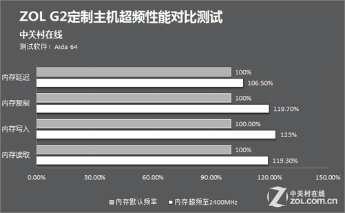 现代计算机中四代内存在的独特频率范围  第5张