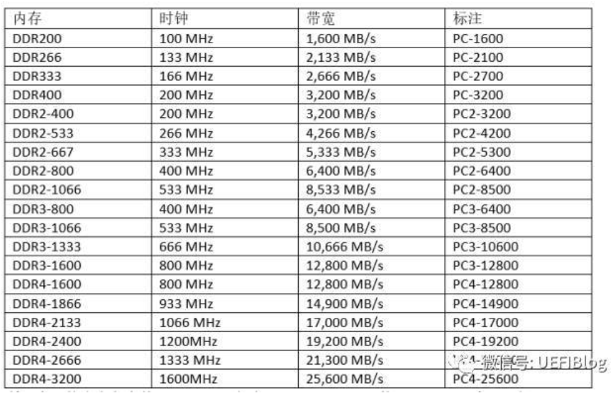 DDR3和DDR4内存，你选对了吗？  第1张