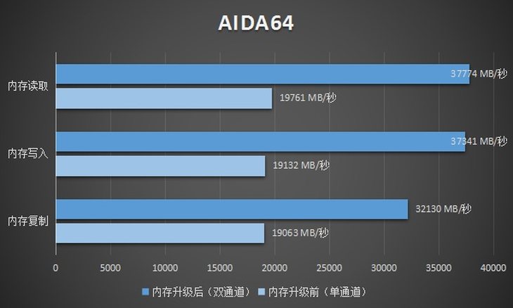 i3处理器为何需要双通道内存？  第3张