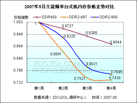 三代内存降价时间预测