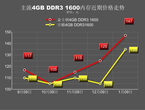 内存价格直线上涨，抢手货成投资热点