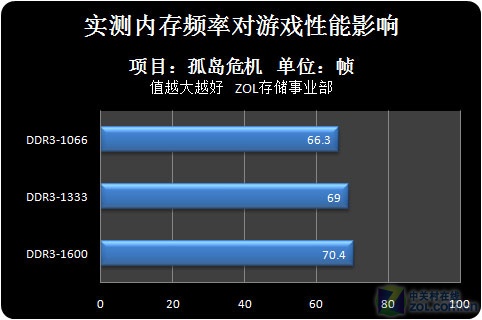 内存条改变电脑命运