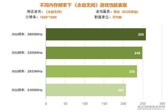 内存频率对游戏性能的影响及优化方法  第3张
