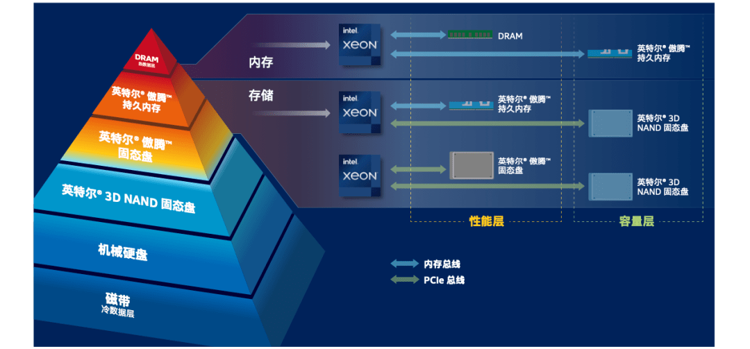 3D内存：存储领域的新风向