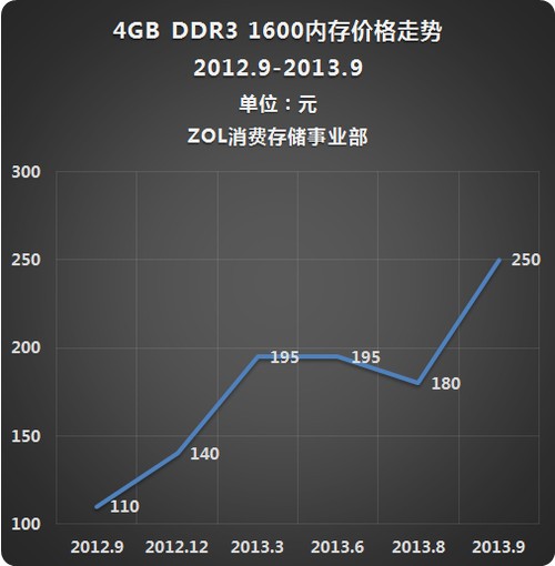 内存价格大跌！买内存的好时机来了