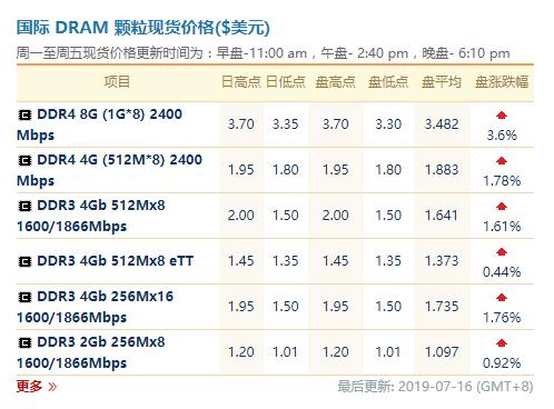 内存价格疯涨！国庆期间电子产品销售员亲身经历的三大现象  第3张