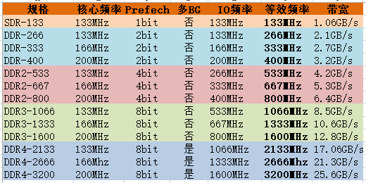 内存市场掀起G潮，你的内存有多少G？