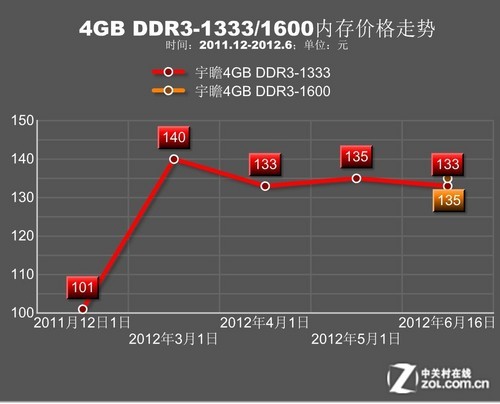 内存价格飙升，2015年让人倍感压力