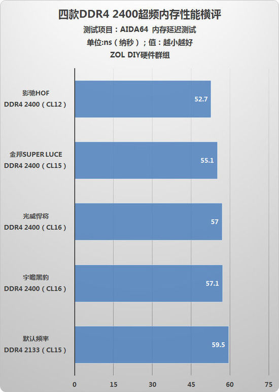 内存条性能大揭秘：频率和时序等级到底有多重要？