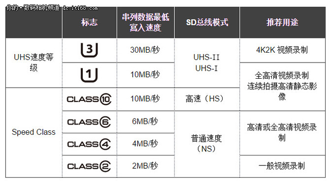 内存卡测评师告诉你：读写速度到底有多重要？  第4张