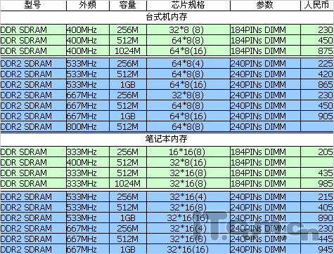 内存价格大瀑布！为何降价？升级更划算