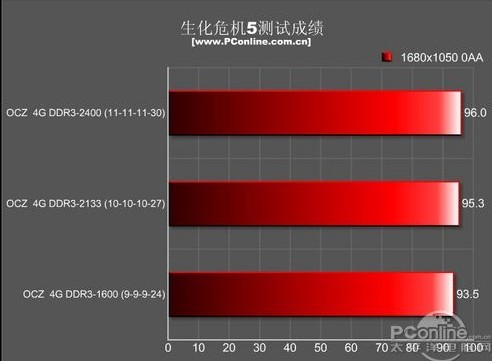 i7运行内存选购攻略：8GB已out，32GB才够潮  第3张