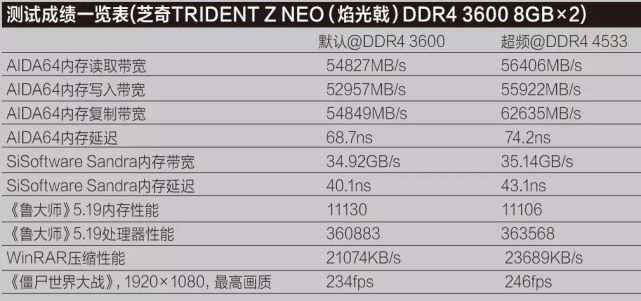 AMD Ryzen内存：性能提升大过天  第3张