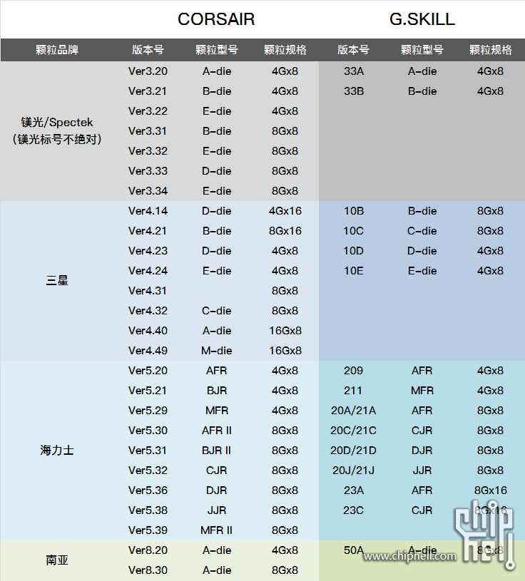 芝奇内存颗粒：如何选择、正确使用，让你的设备快人一步