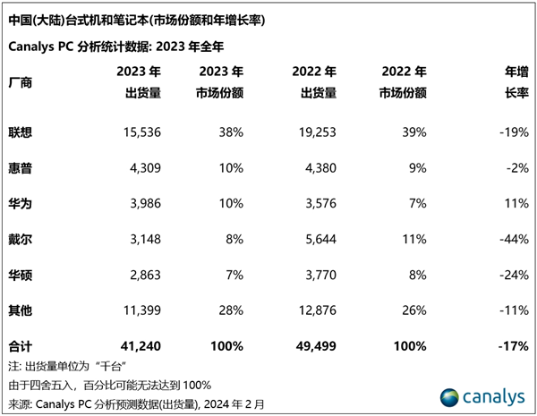 戴尔2023年裁员1.3万人！中国区非常多 高层大变  第2张