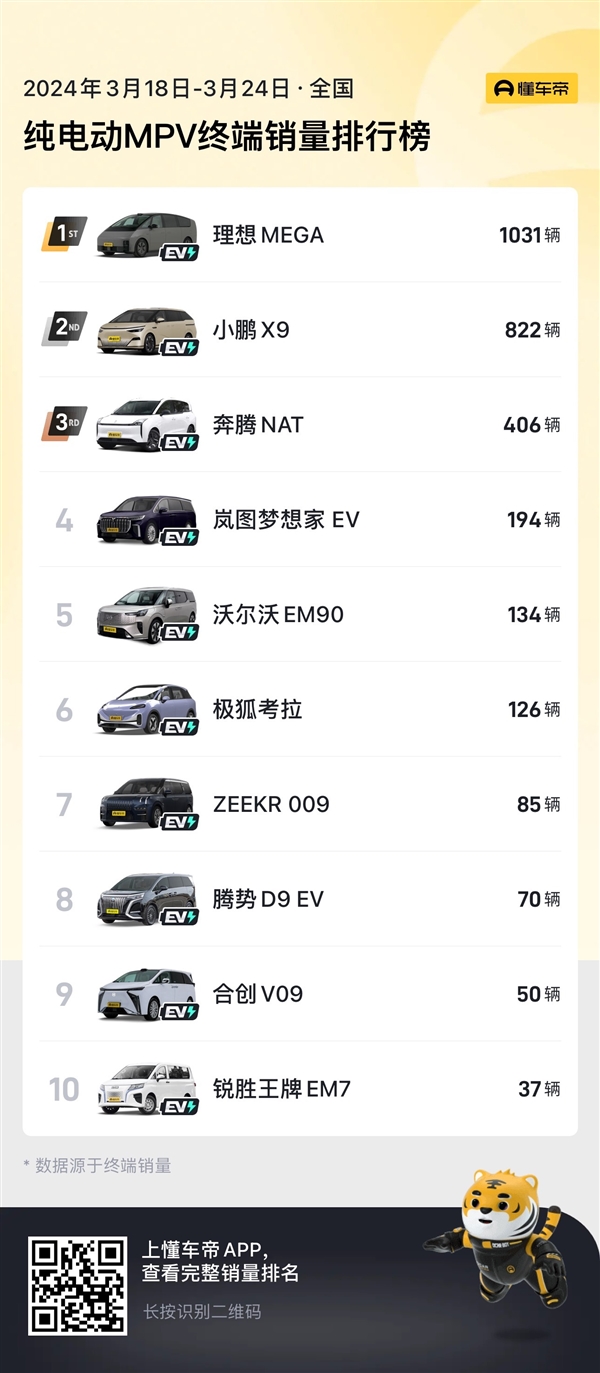 1031辆！理想MEGA拿下中国纯电MPV单周销冠  第1张