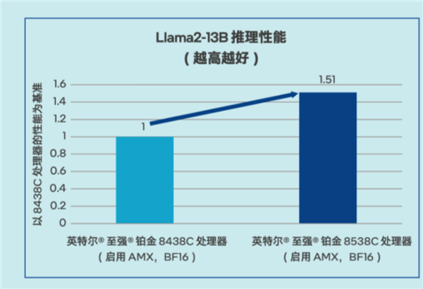拿CPU搞AI推理 谁给你的底气  第6张