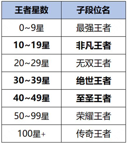 《王者荣耀》S35新赛季今日开启：新英雄上线、排位段位改版必看  第3张