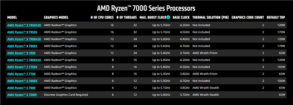 AMD官宣锐龙8000两颗新U：GPU被屏蔽！难道中国特供  第4张