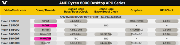 AMD官宣锐龙8000两颗新U：GPU被屏蔽！难道中国特供  第3张