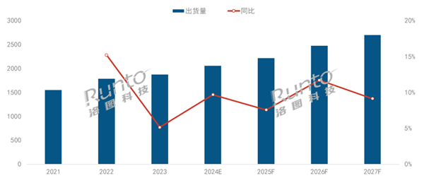 2024年投影仪将首破2000万台 中国坐稳全球最一  第1张