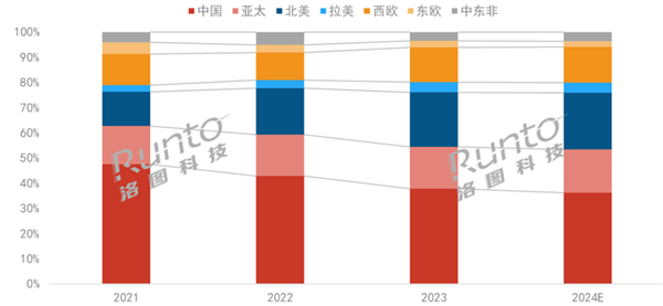 2024年投影仪将首破2000万台 中国坐稳全球最一  第2张