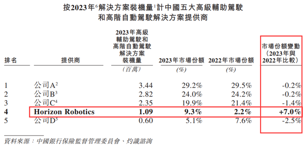 估值超600亿 中国智驾方案最大国产厂商！地平线正式启动IPO上市进程  第3张