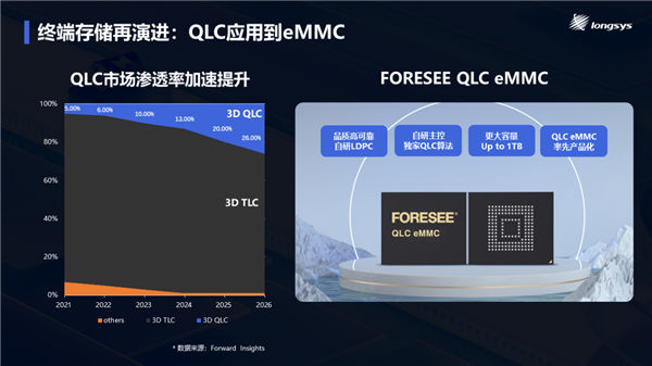 QLC闪存玩出新境界！江波龙全球首发用于eMMC 意义深远  第5张