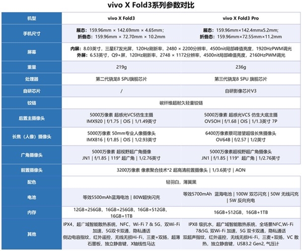 vivo X Fold3系列相差3000元到底怎么选：一文了解详细参数对比