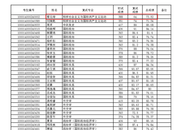 “蔡元培”考北大研究生 复试成绩出炉：依旧是第一  第1张