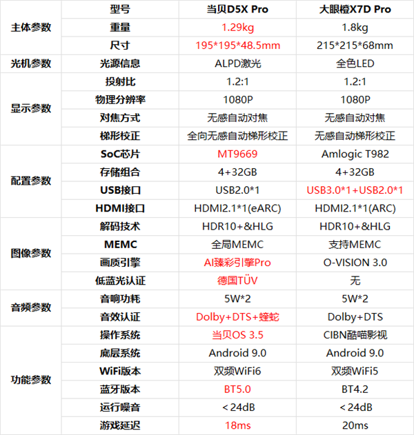 当贝D5X Pro和大眼橙X7D Pro相比哪个更好 参数对比看看区别  第6张