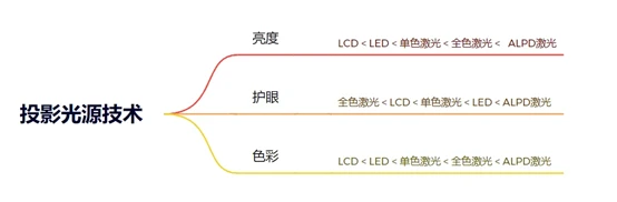 当贝D5X Pro和大眼橙X7D Pro相比哪个更好 参数对比看看区别  第3张