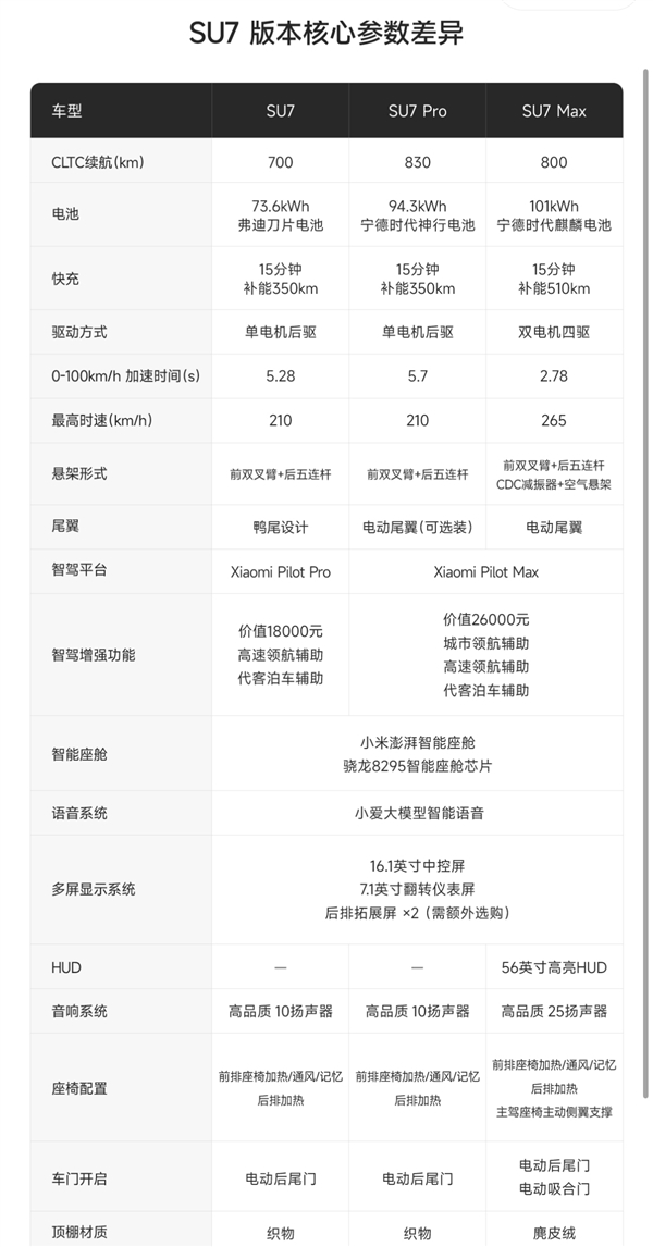 三款小米SU7对比：哪款最值得入手 有钱直接冲29.99万顶配  第2张