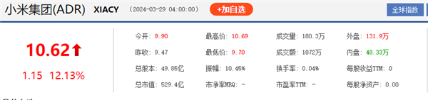 SU7出道即巅峰！小米集团美股暴涨超12%  第1张