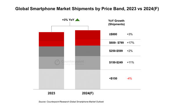 华为、苹果是最大赢家！今年高端手机出货量预计增长17%  第1张