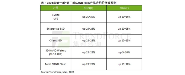 确实卖的太便宜！ NAND闪存合约价不断上涨：SSD还要涨价 至少15%  第1张