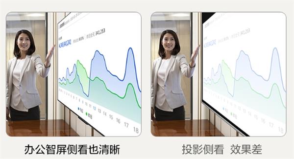  未来纸舒视悦目投屏秒连接！TCL办公智屏专业定制设计 让办公更舒适 第4张