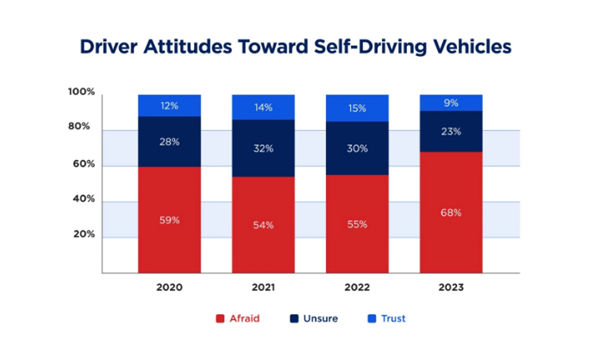 研究：超多司机害怕汽车自动驾驶 专家称比人驾安全10倍  第2张