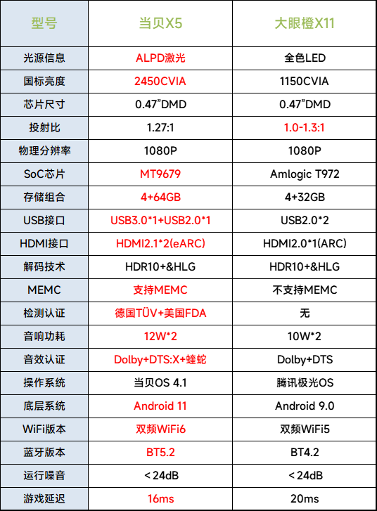 当贝X5 VS大眼橙X11谁更值得买 当贝X5性能画质皆远超友商!