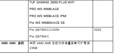 华硕Intel 700/600、AM5四槽主板支持256GB DDR5内存  第5张