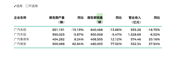 净利下滑45% 合资品牌败退 广汽销量今年仍想长10%  第2张