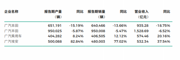 净利下滑45% 合资品牌败退 广汽销量今年仍想长10%  第6张