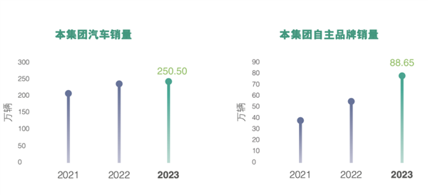 净利下滑45% 合资品牌败退 广汽销量今年仍想长10%  第4张